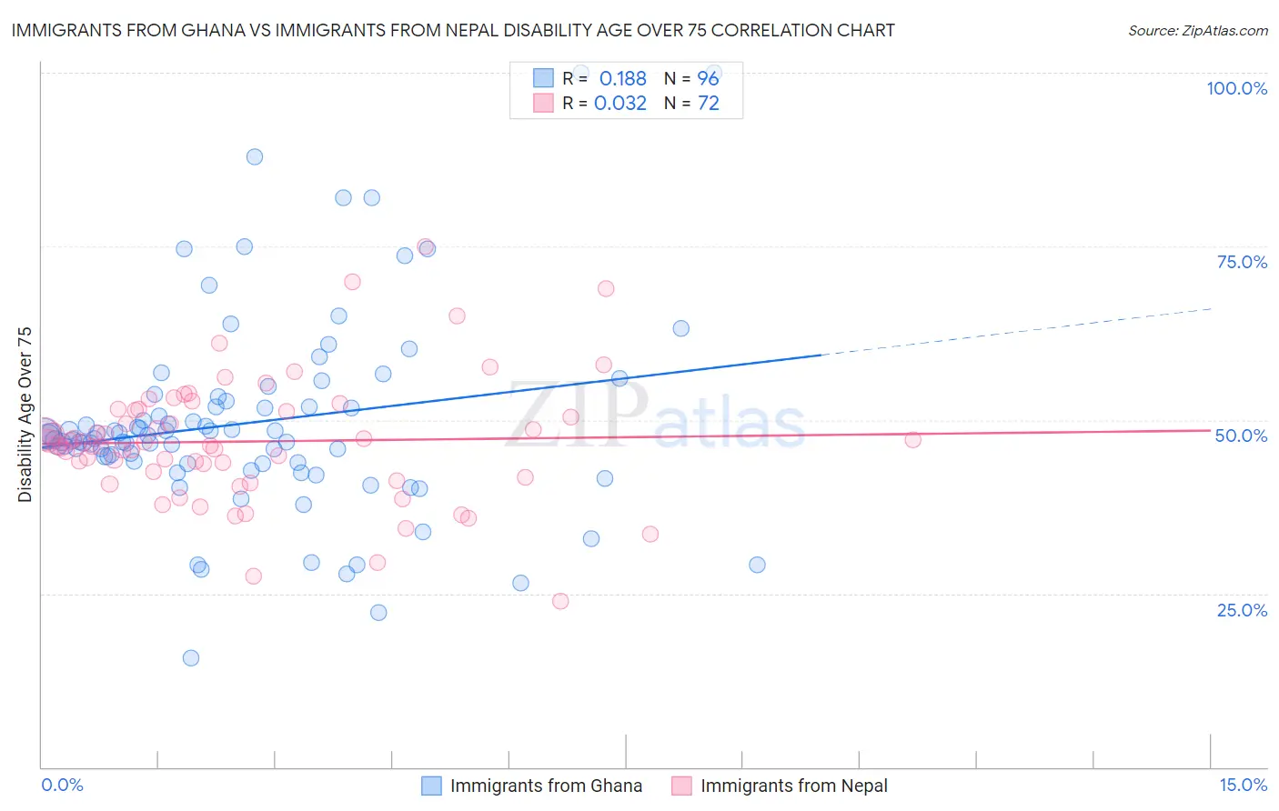 Immigrants from Ghana vs Immigrants from Nepal Disability Age Over 75