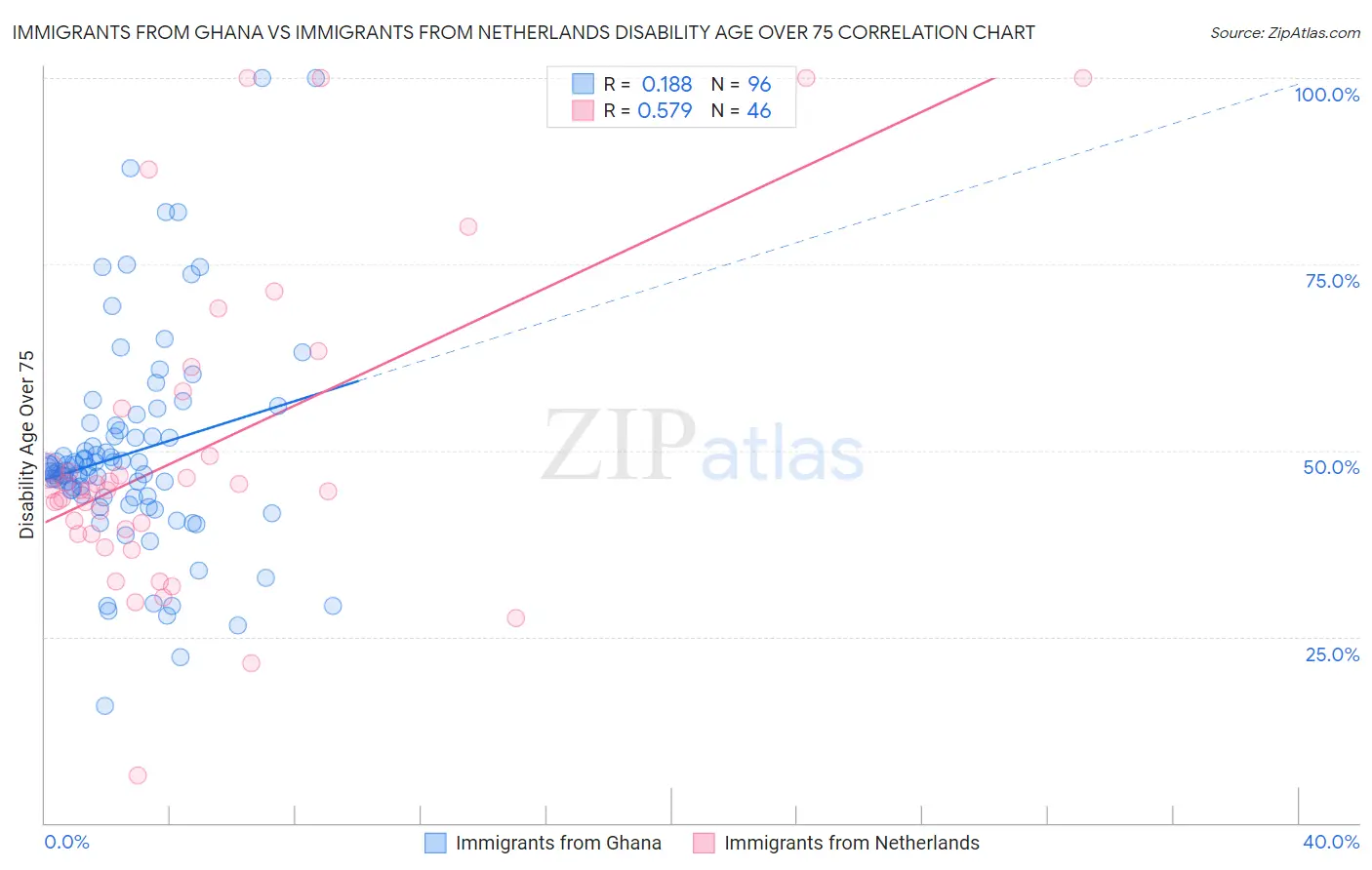 Immigrants from Ghana vs Immigrants from Netherlands Disability Age Over 75