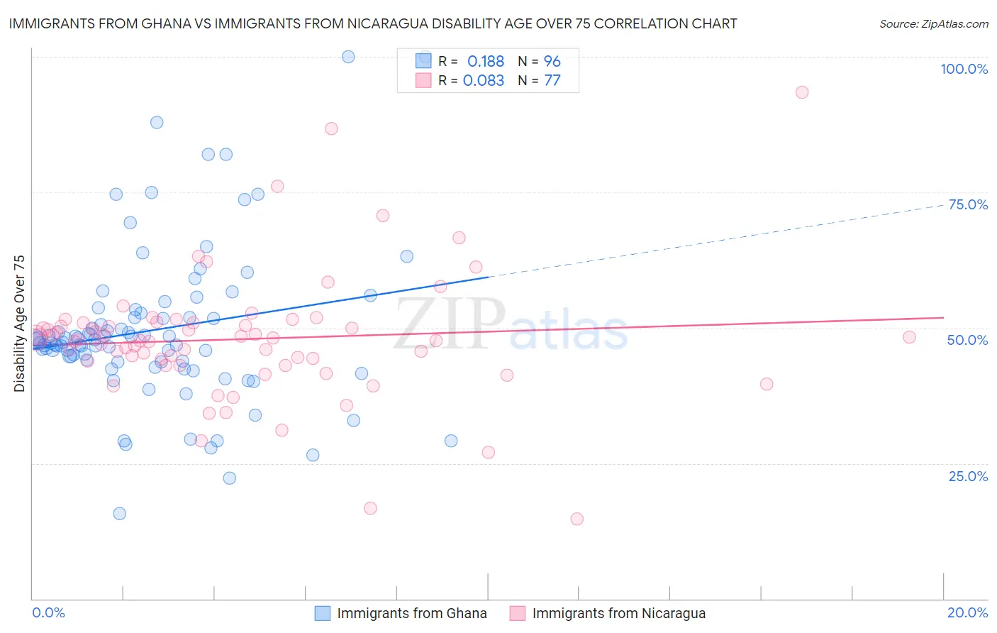 Immigrants from Ghana vs Immigrants from Nicaragua Disability Age Over 75