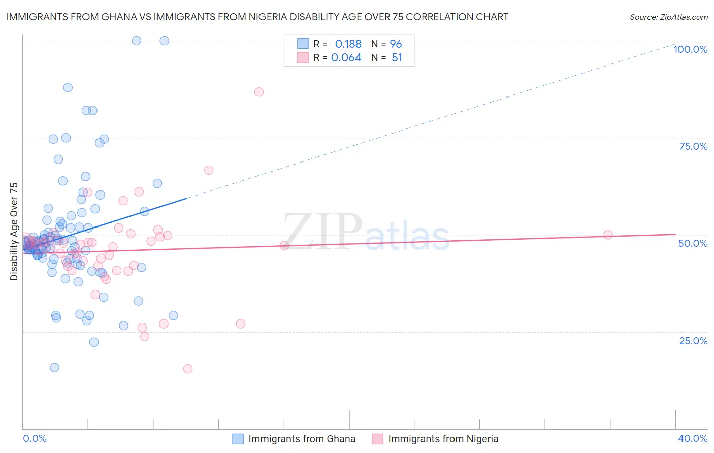 Immigrants from Ghana vs Immigrants from Nigeria Disability Age Over 75