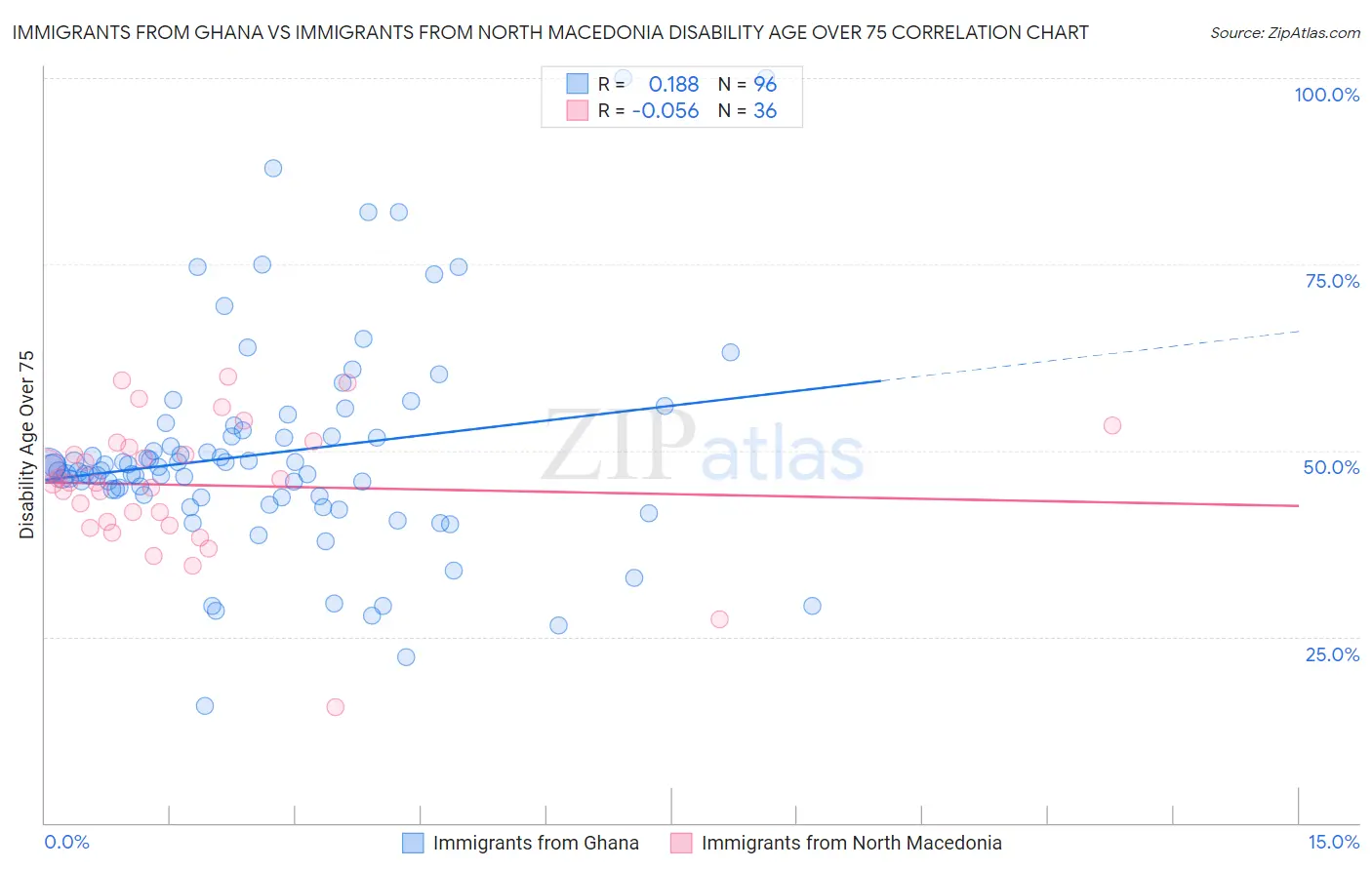 Immigrants from Ghana vs Immigrants from North Macedonia Disability Age Over 75