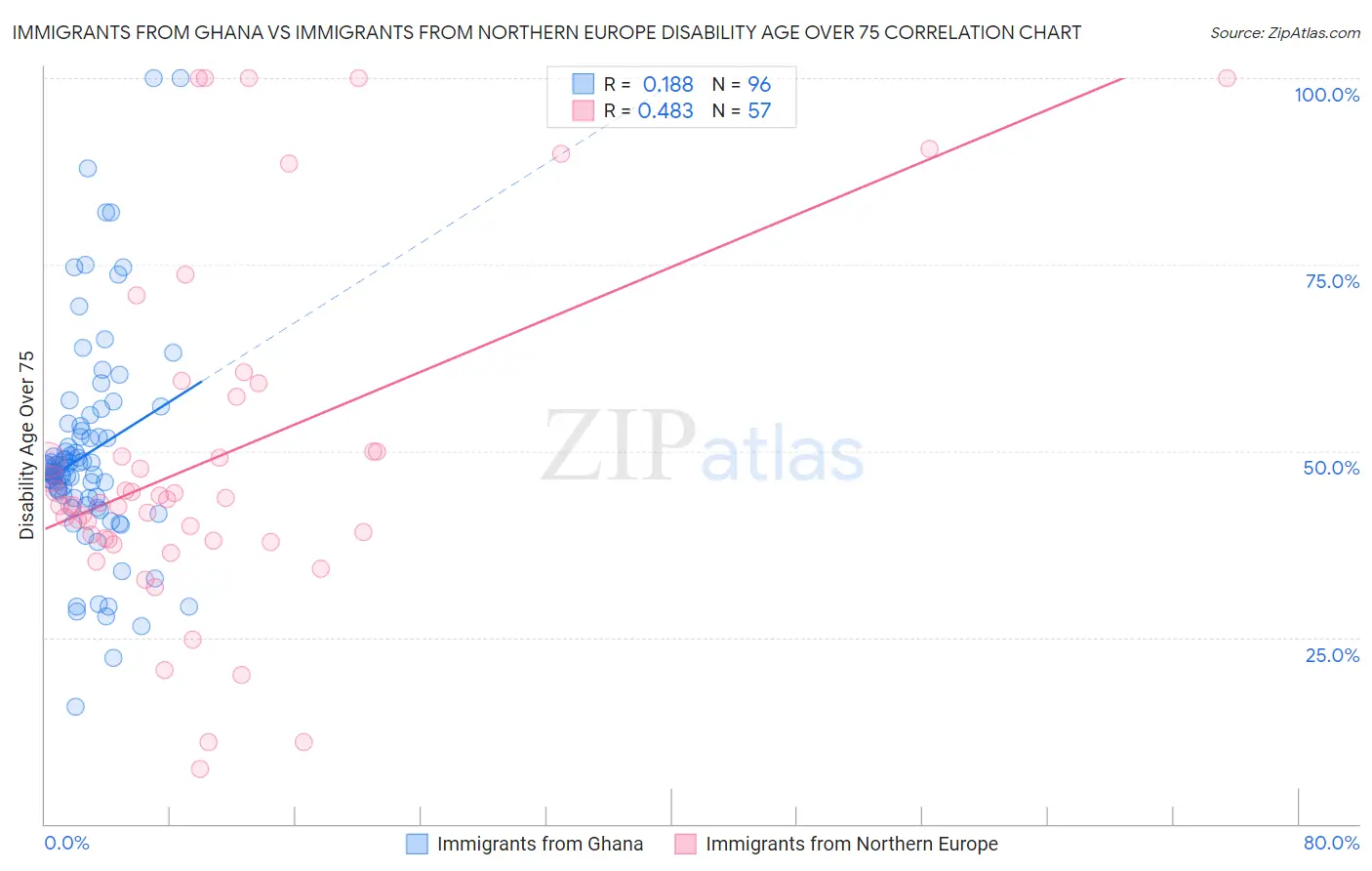 Immigrants from Ghana vs Immigrants from Northern Europe Disability Age Over 75