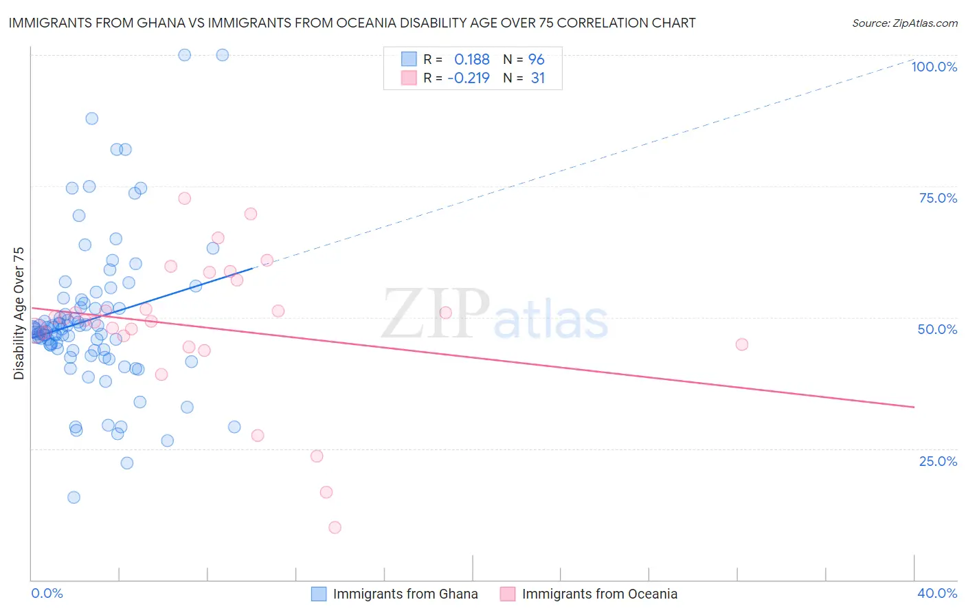 Immigrants from Ghana vs Immigrants from Oceania Disability Age Over 75