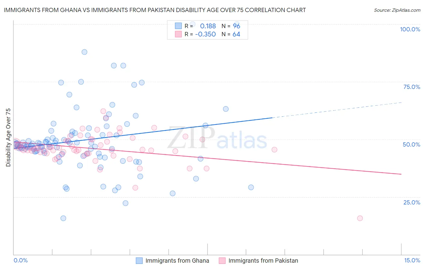 Immigrants from Ghana vs Immigrants from Pakistan Disability Age Over 75