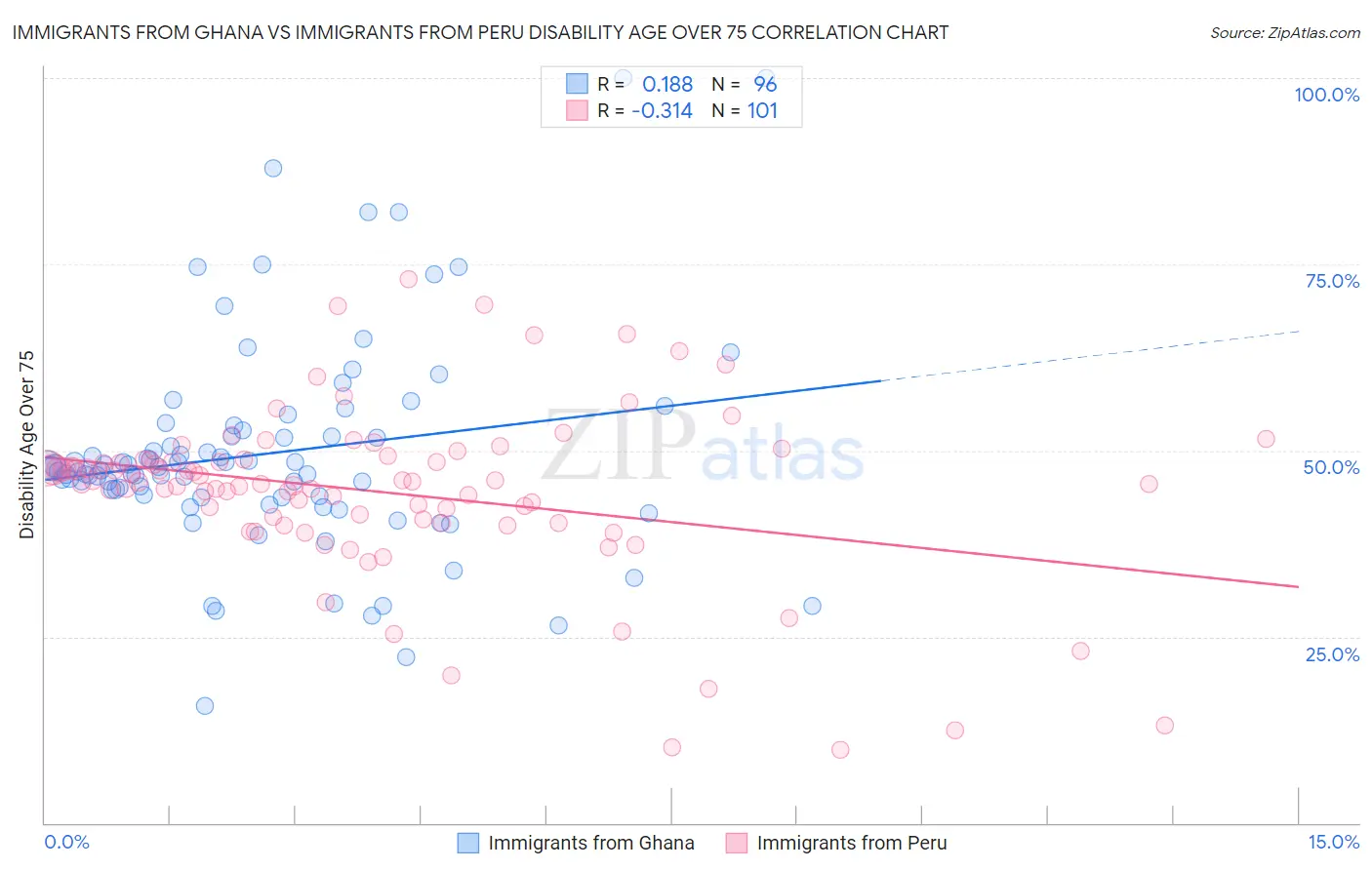 Immigrants from Ghana vs Immigrants from Peru Disability Age Over 75