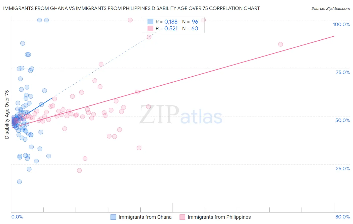 Immigrants from Ghana vs Immigrants from Philippines Disability Age Over 75