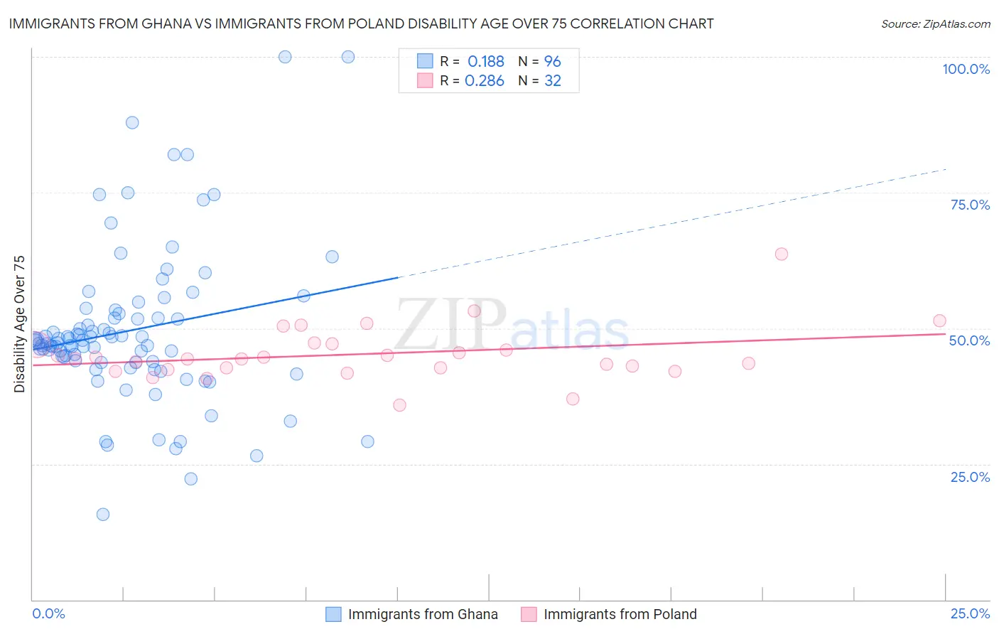 Immigrants from Ghana vs Immigrants from Poland Disability Age Over 75