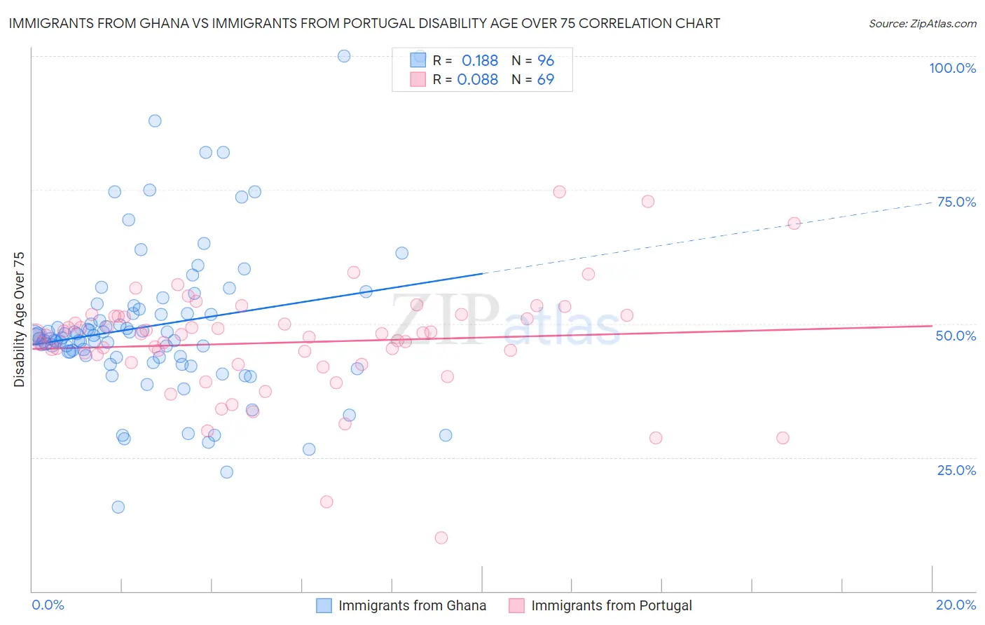 Immigrants from Ghana vs Immigrants from Portugal Disability Age Over 75