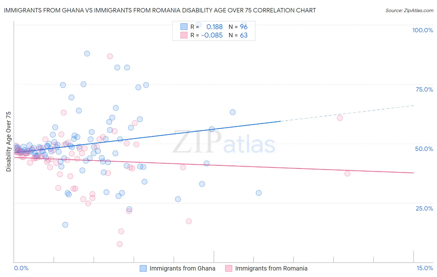 Immigrants from Ghana vs Immigrants from Romania Disability Age Over 75