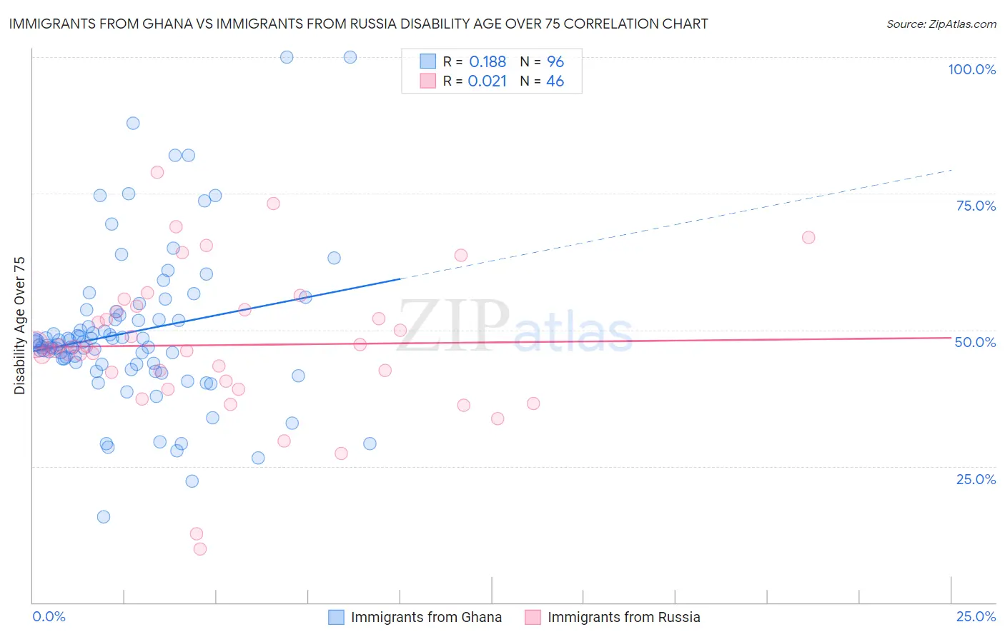 Immigrants from Ghana vs Immigrants from Russia Disability Age Over 75