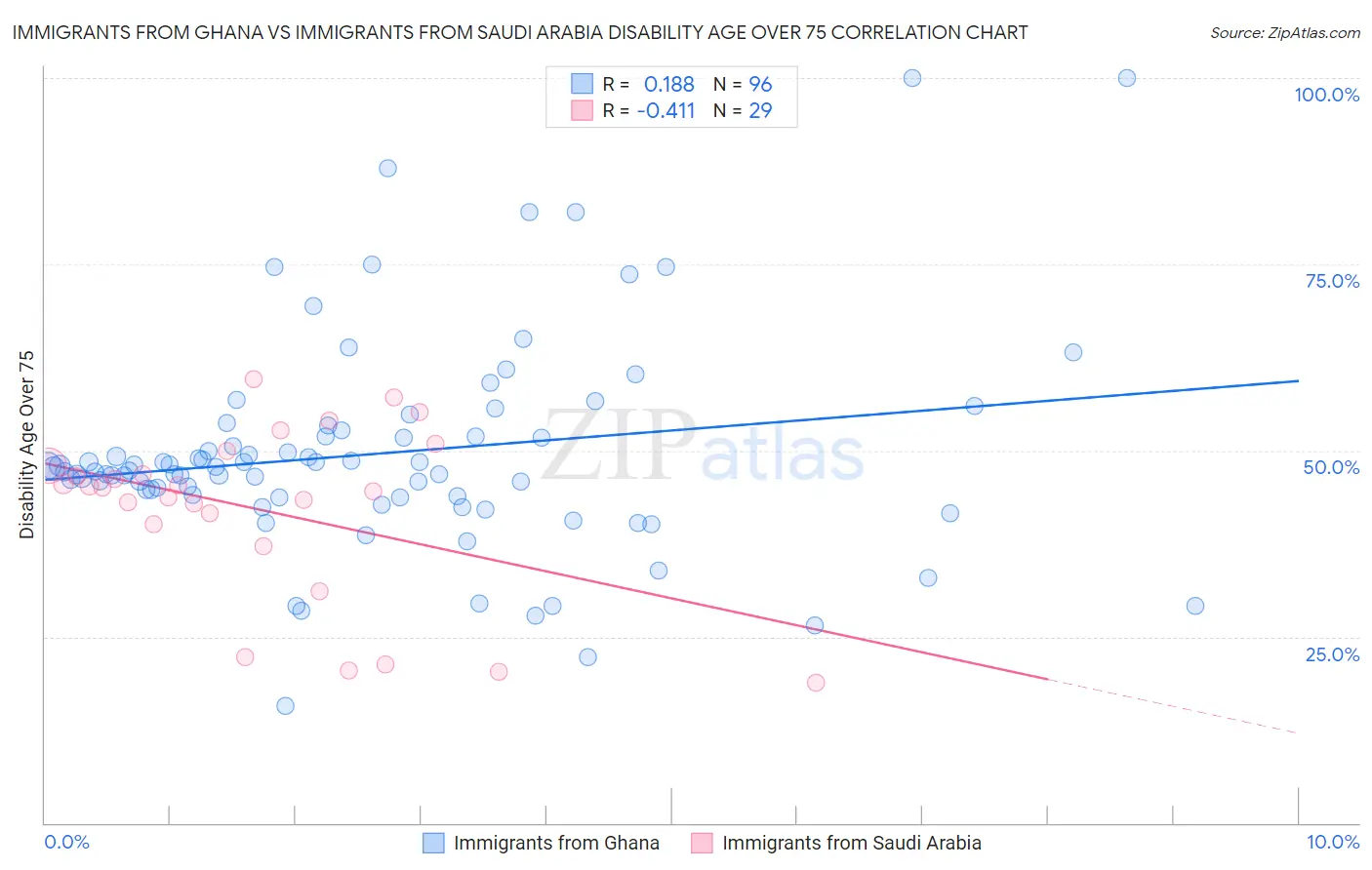 Immigrants from Ghana vs Immigrants from Saudi Arabia Disability Age Over 75