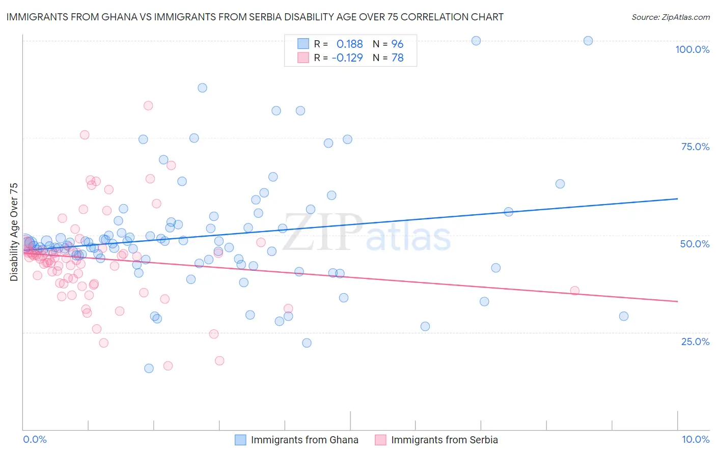 Immigrants from Ghana vs Immigrants from Serbia Disability Age Over 75