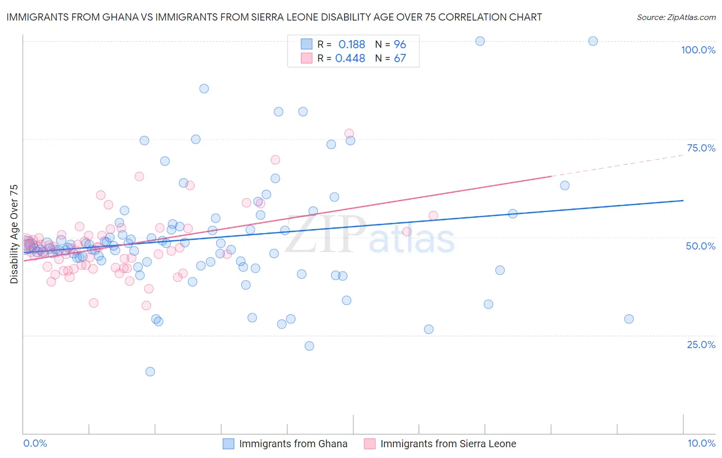 Immigrants from Ghana vs Immigrants from Sierra Leone Disability Age Over 75