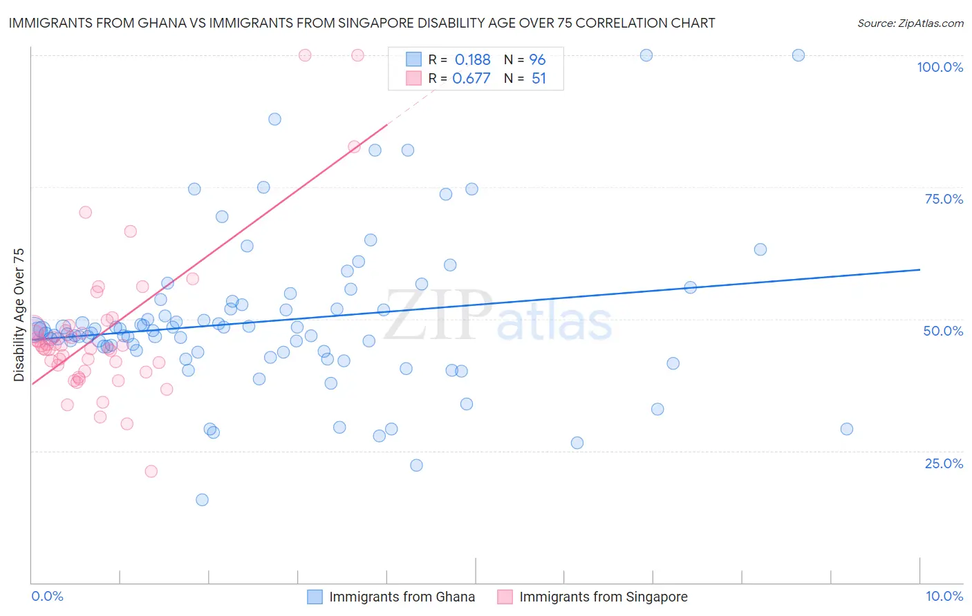Immigrants from Ghana vs Immigrants from Singapore Disability Age Over 75