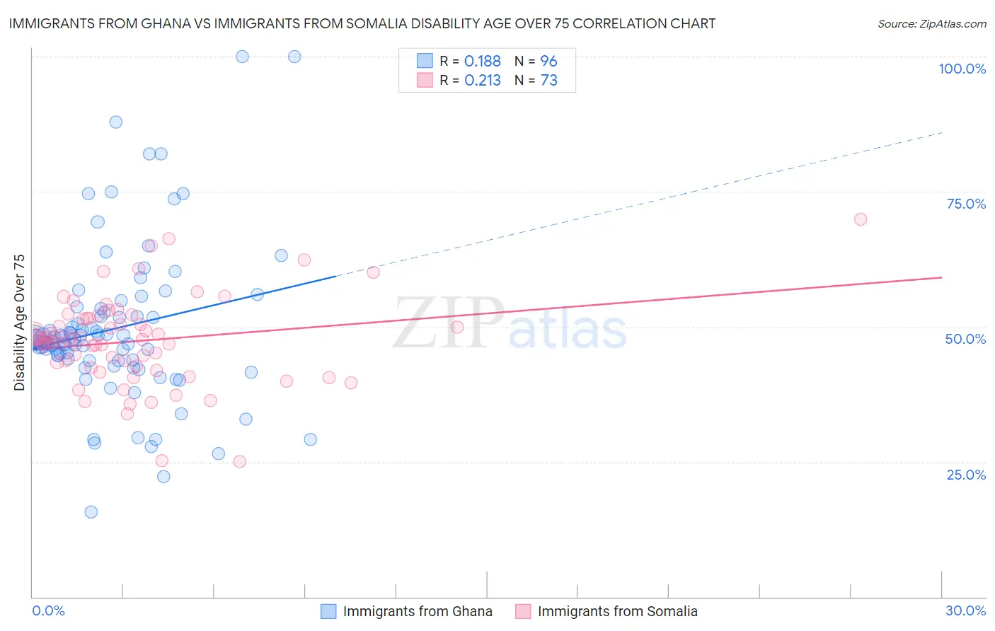 Immigrants from Ghana vs Immigrants from Somalia Disability Age Over 75