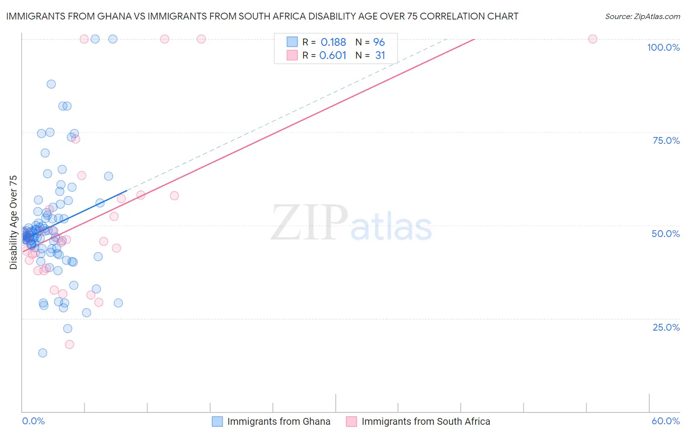 Immigrants from Ghana vs Immigrants from South Africa Disability Age Over 75