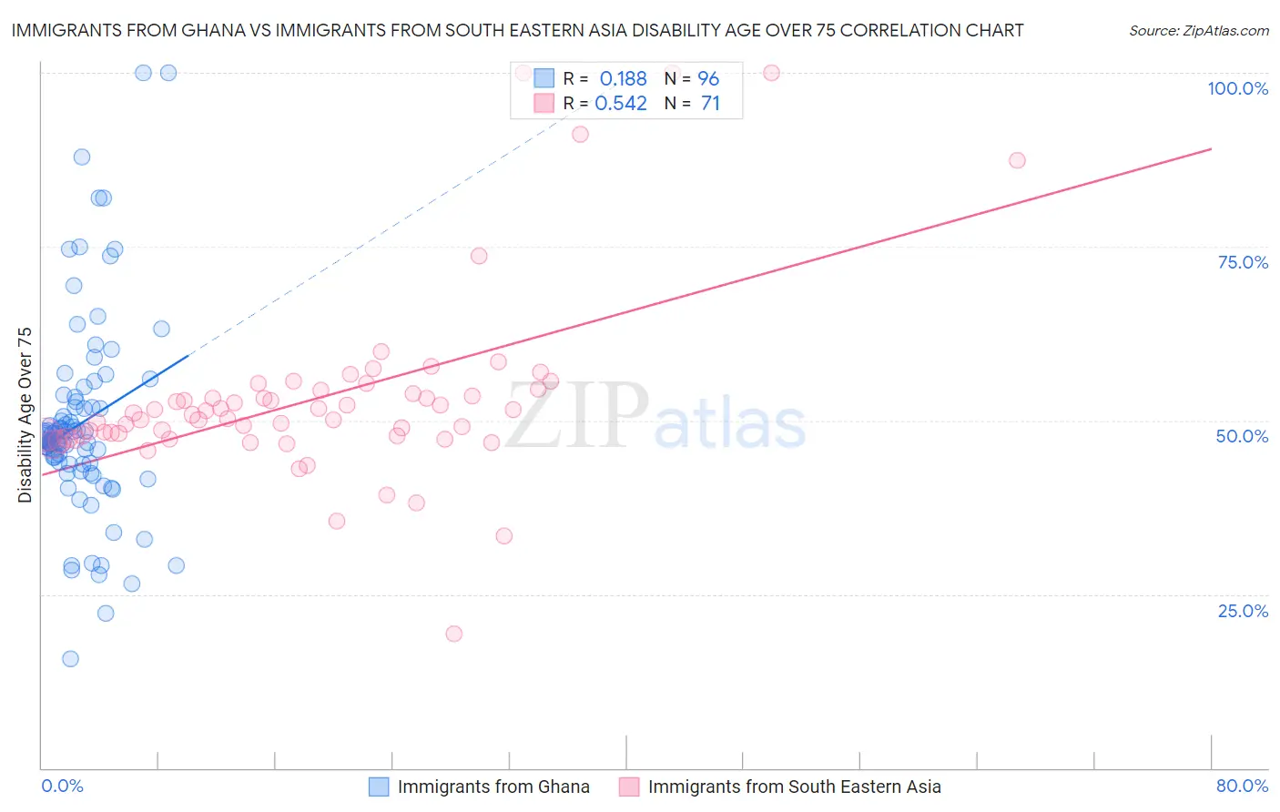 Immigrants from Ghana vs Immigrants from South Eastern Asia Disability Age Over 75