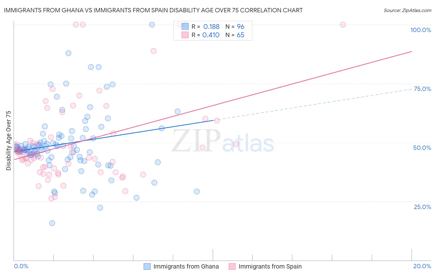 Immigrants from Ghana vs Immigrants from Spain Disability Age Over 75