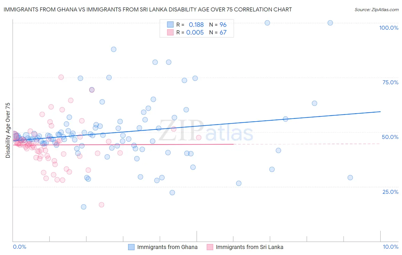 Immigrants from Ghana vs Immigrants from Sri Lanka Disability Age Over 75