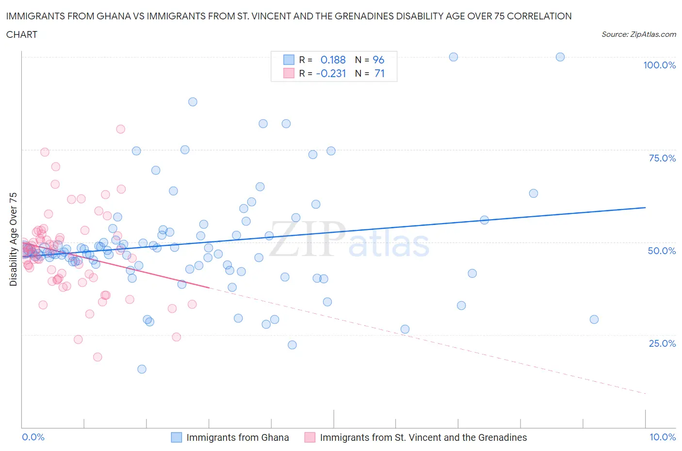 Immigrants from Ghana vs Immigrants from St. Vincent and the Grenadines Disability Age Over 75