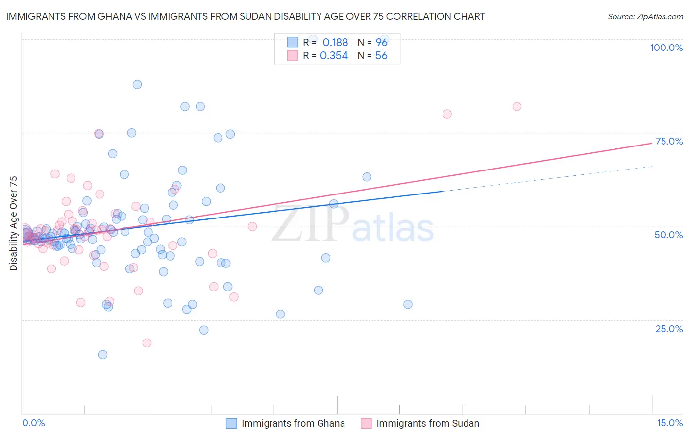 Immigrants from Ghana vs Immigrants from Sudan Disability Age Over 75