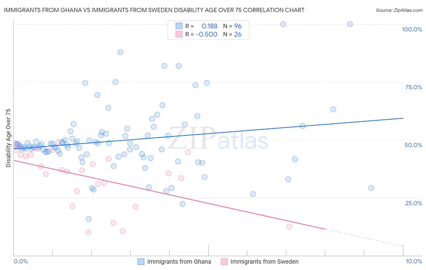 Immigrants from Ghana vs Immigrants from Sweden Disability Age Over 75