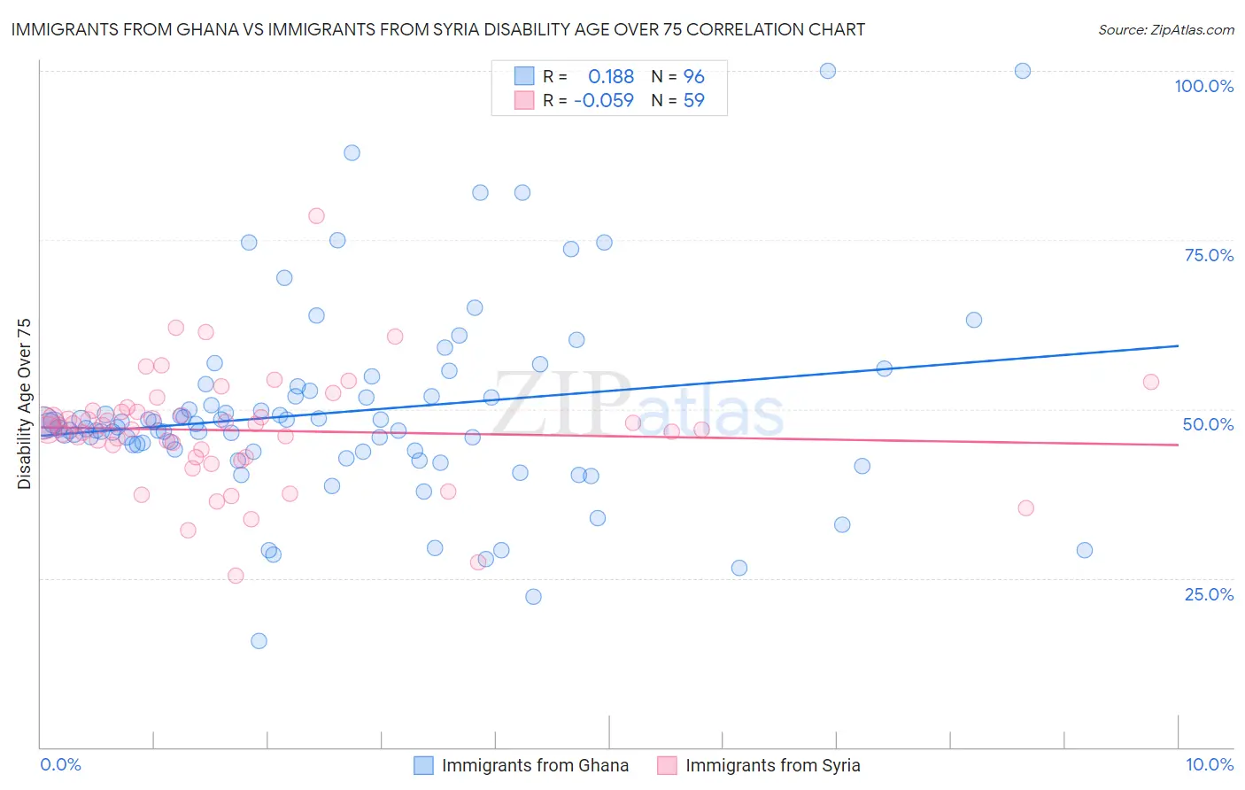 Immigrants from Ghana vs Immigrants from Syria Disability Age Over 75