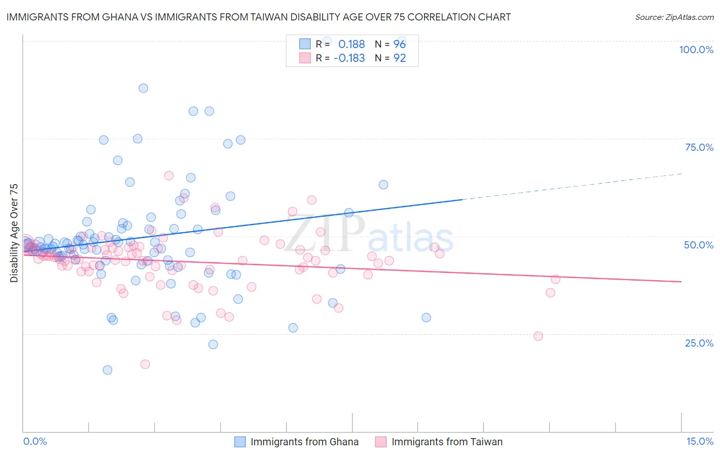 Immigrants from Ghana vs Immigrants from Taiwan Disability Age Over 75