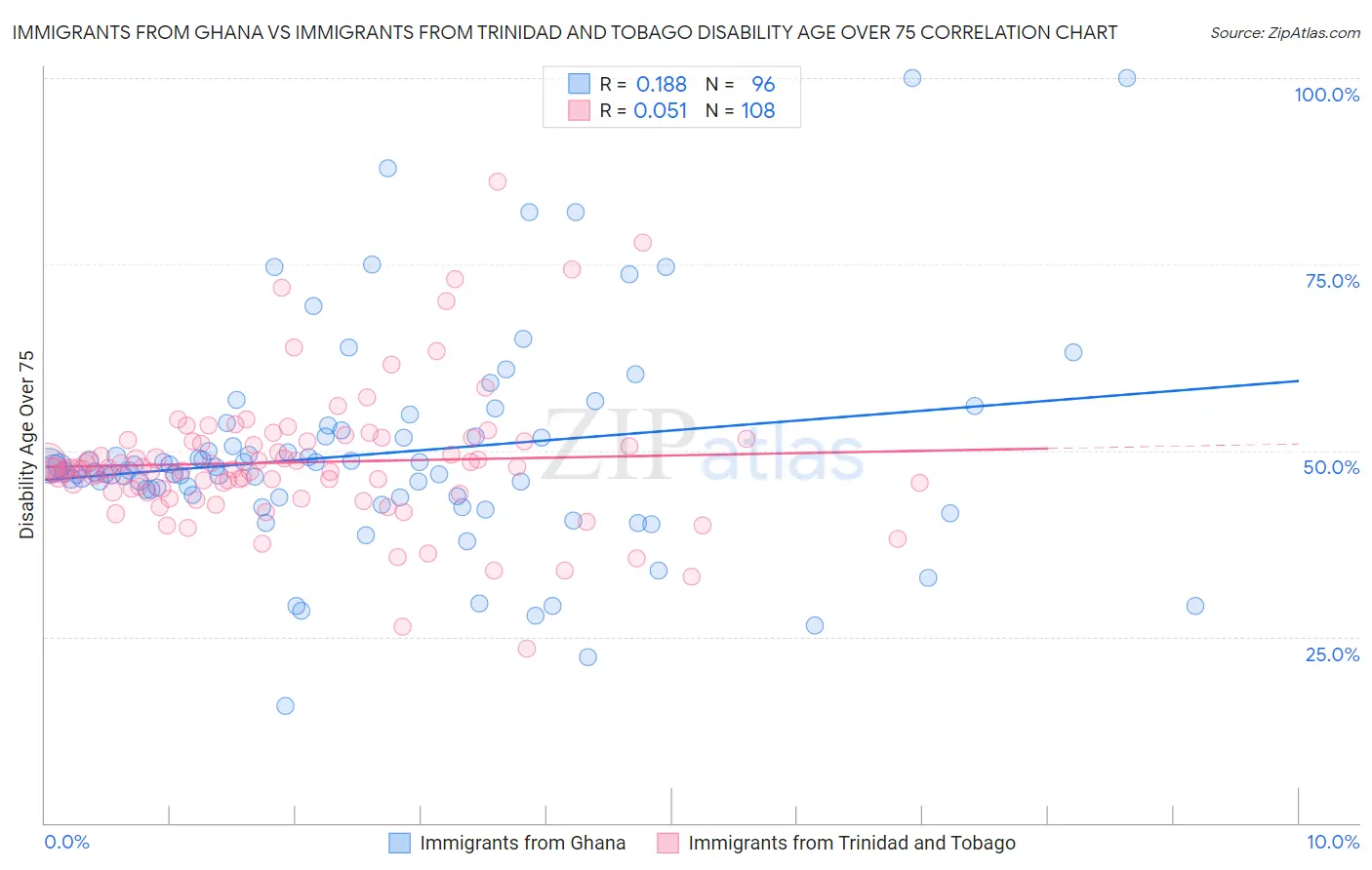 Immigrants from Ghana vs Immigrants from Trinidad and Tobago Disability Age Over 75