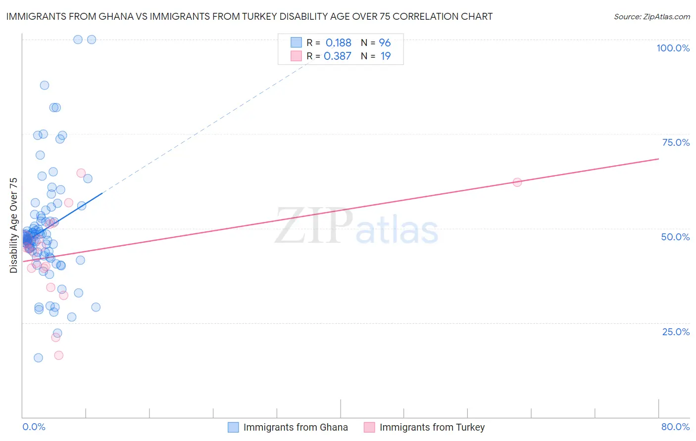 Immigrants from Ghana vs Immigrants from Turkey Disability Age Over 75
