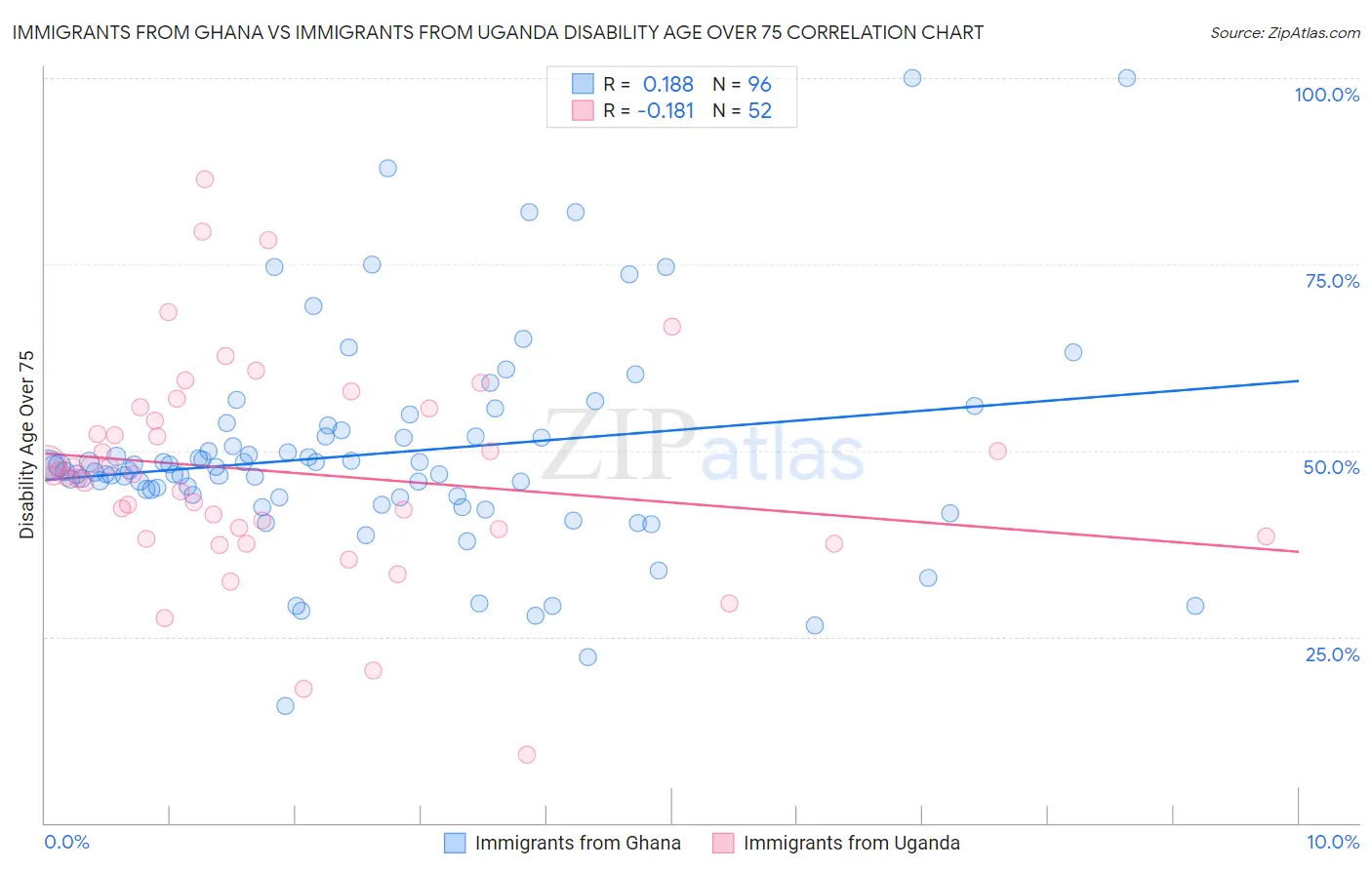 Immigrants from Ghana vs Immigrants from Uganda Disability Age Over 75