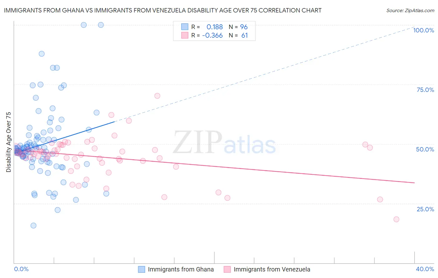 Immigrants from Ghana vs Immigrants from Venezuela Disability Age Over 75