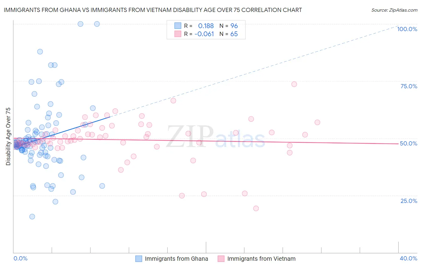 Immigrants from Ghana vs Immigrants from Vietnam Disability Age Over 75