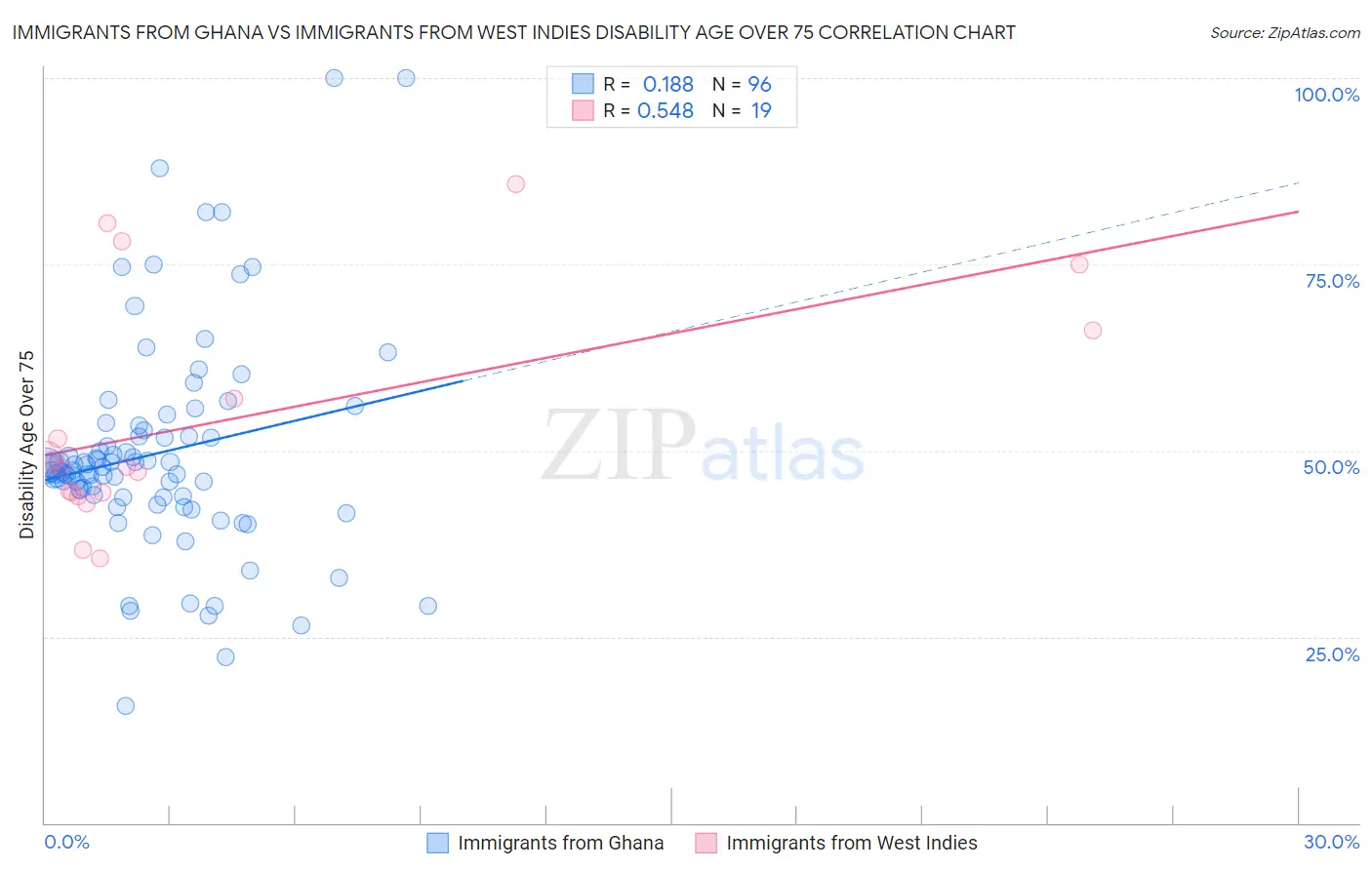 Immigrants from Ghana vs Immigrants from West Indies Disability Age Over 75