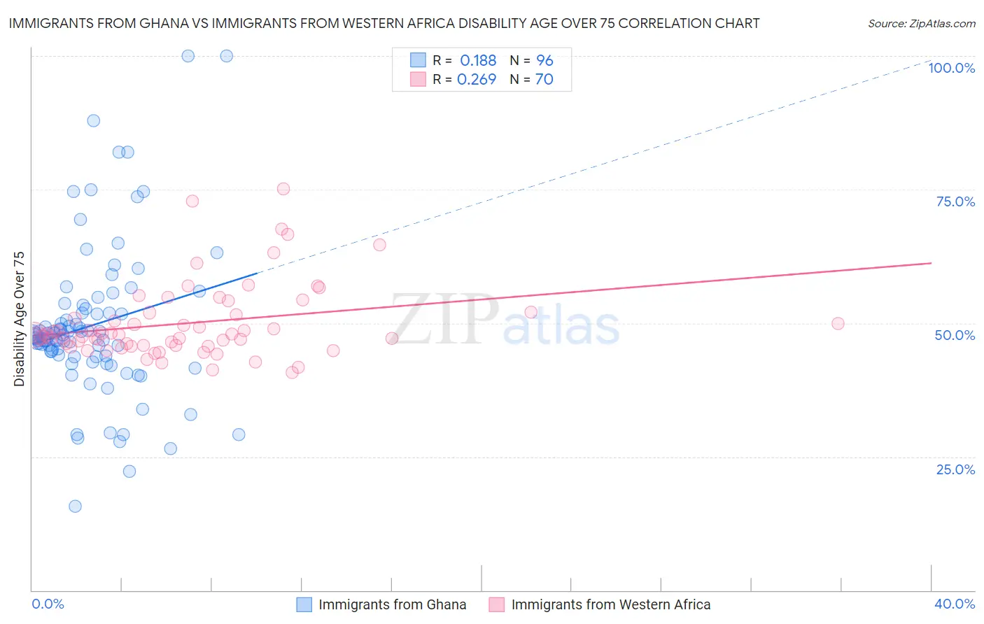 Immigrants from Ghana vs Immigrants from Western Africa Disability Age Over 75