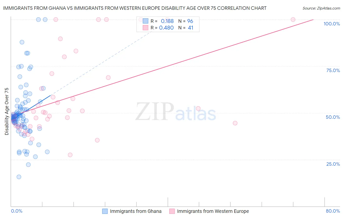 Immigrants from Ghana vs Immigrants from Western Europe Disability Age Over 75