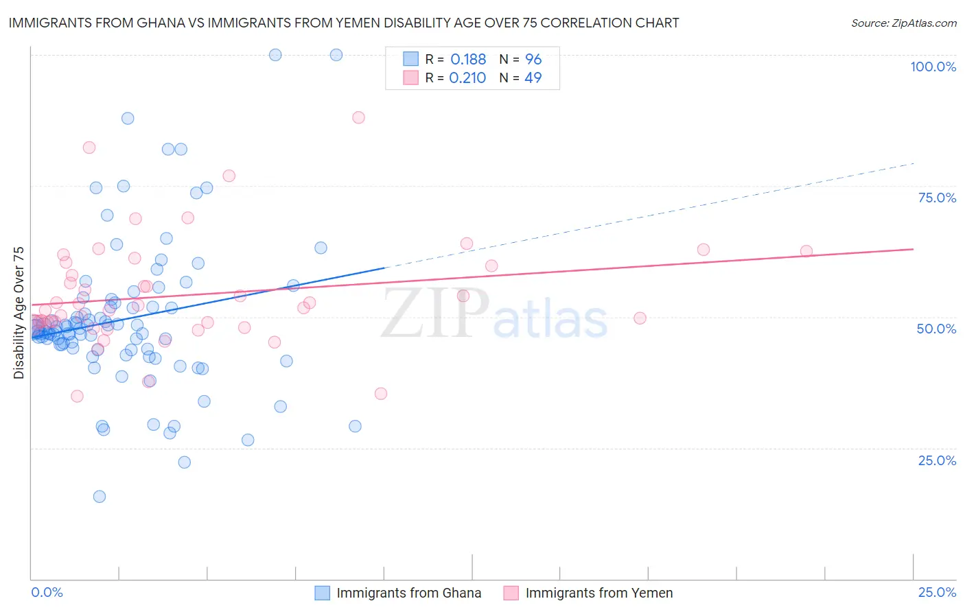 Immigrants from Ghana vs Immigrants from Yemen Disability Age Over 75