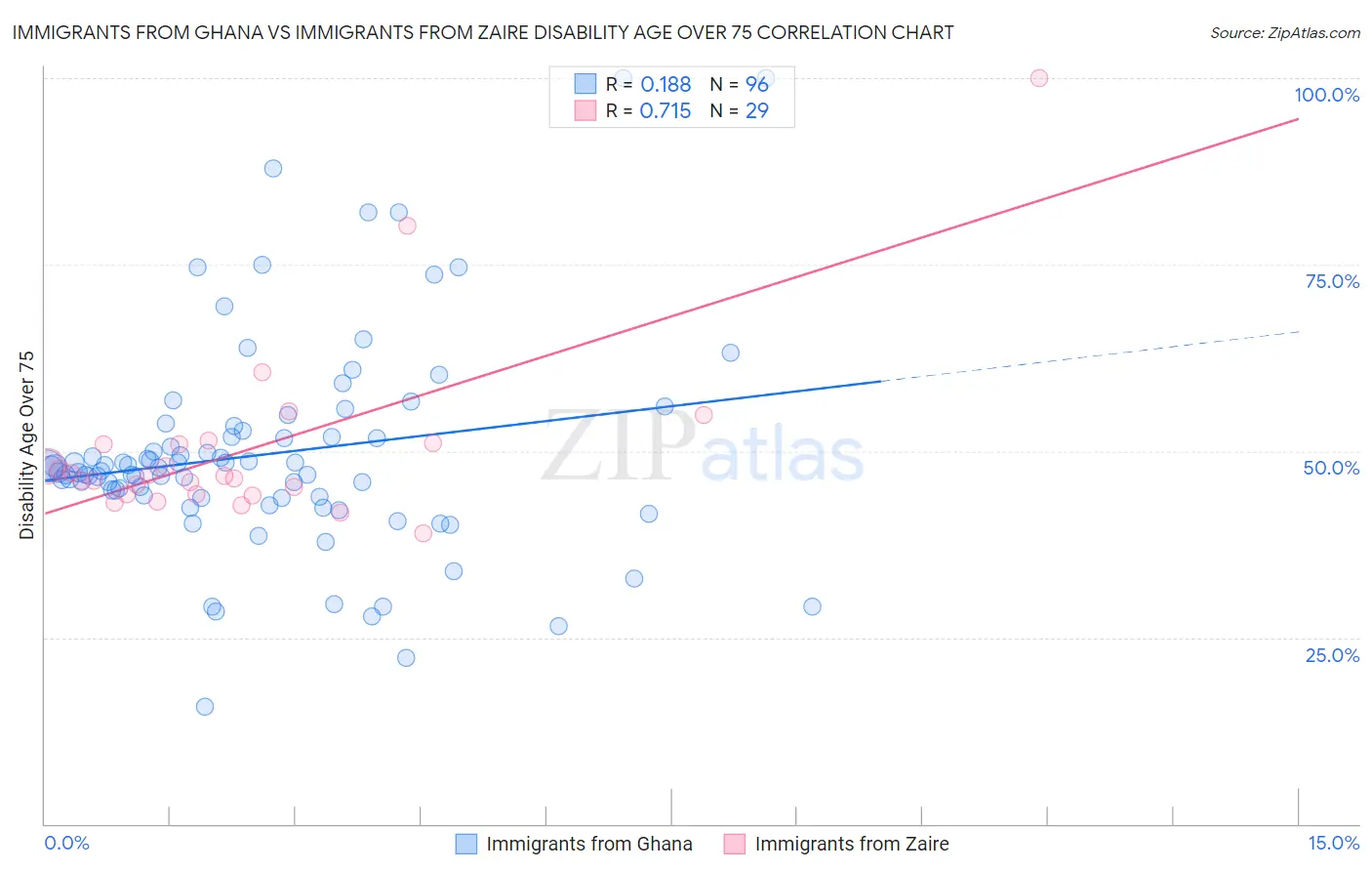 Immigrants from Ghana vs Immigrants from Zaire Disability Age Over 75