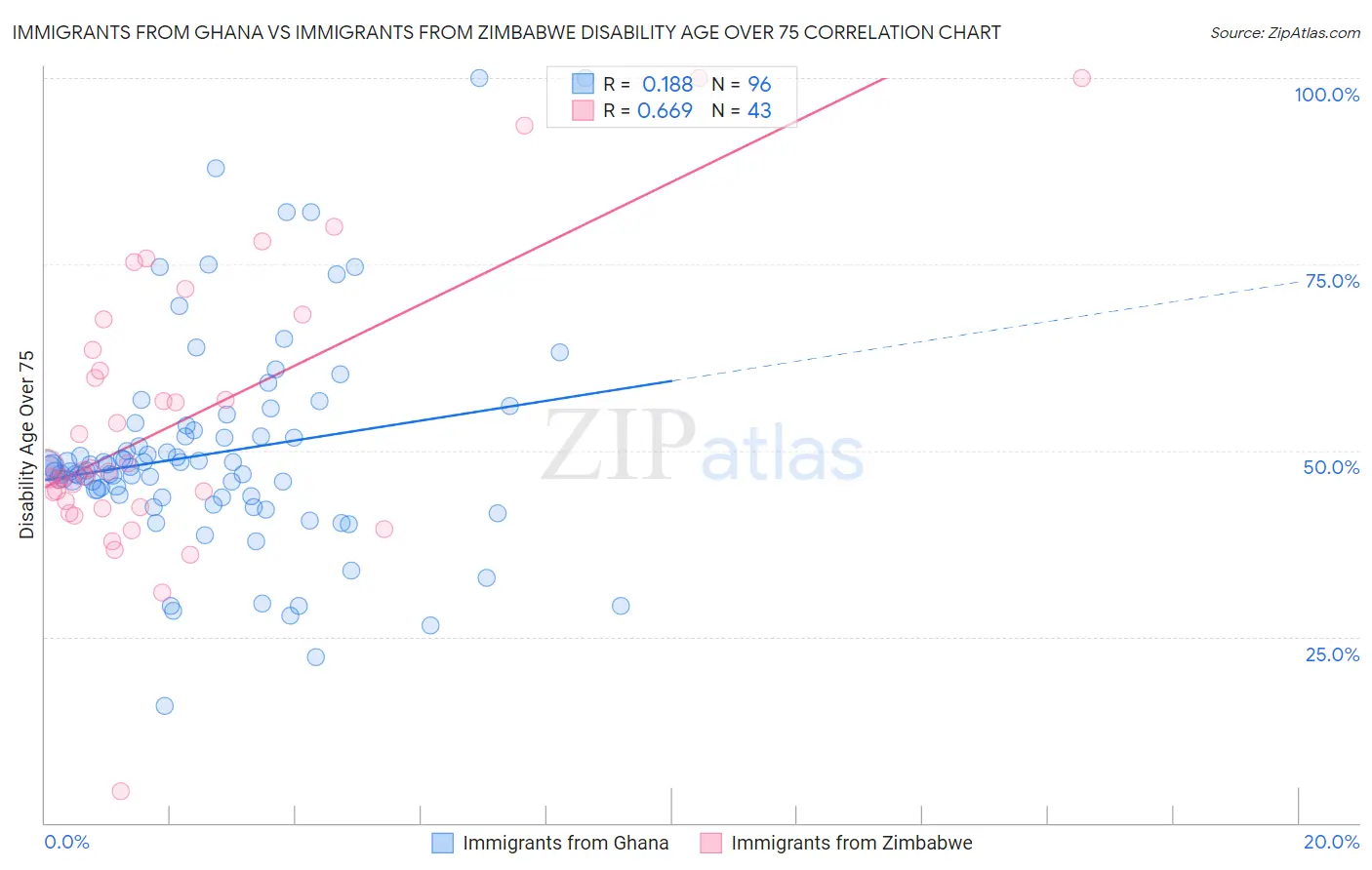 Immigrants from Ghana vs Immigrants from Zimbabwe Disability Age Over 75