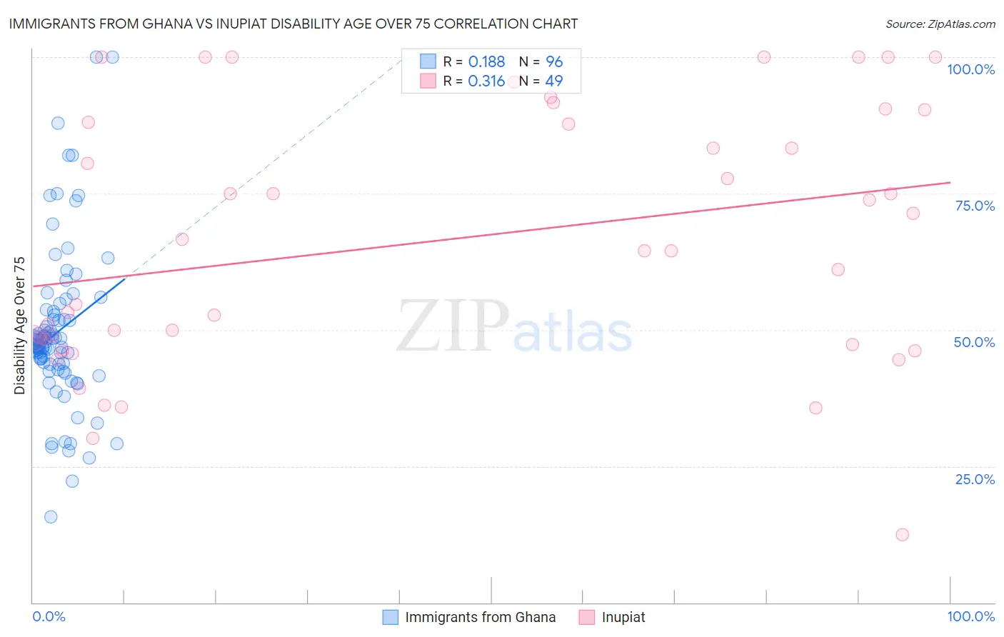 Immigrants from Ghana vs Inupiat Disability Age Over 75