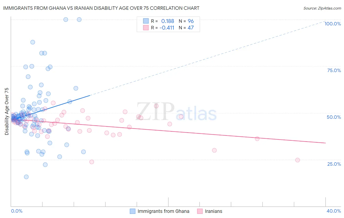 Immigrants from Ghana vs Iranian Disability Age Over 75