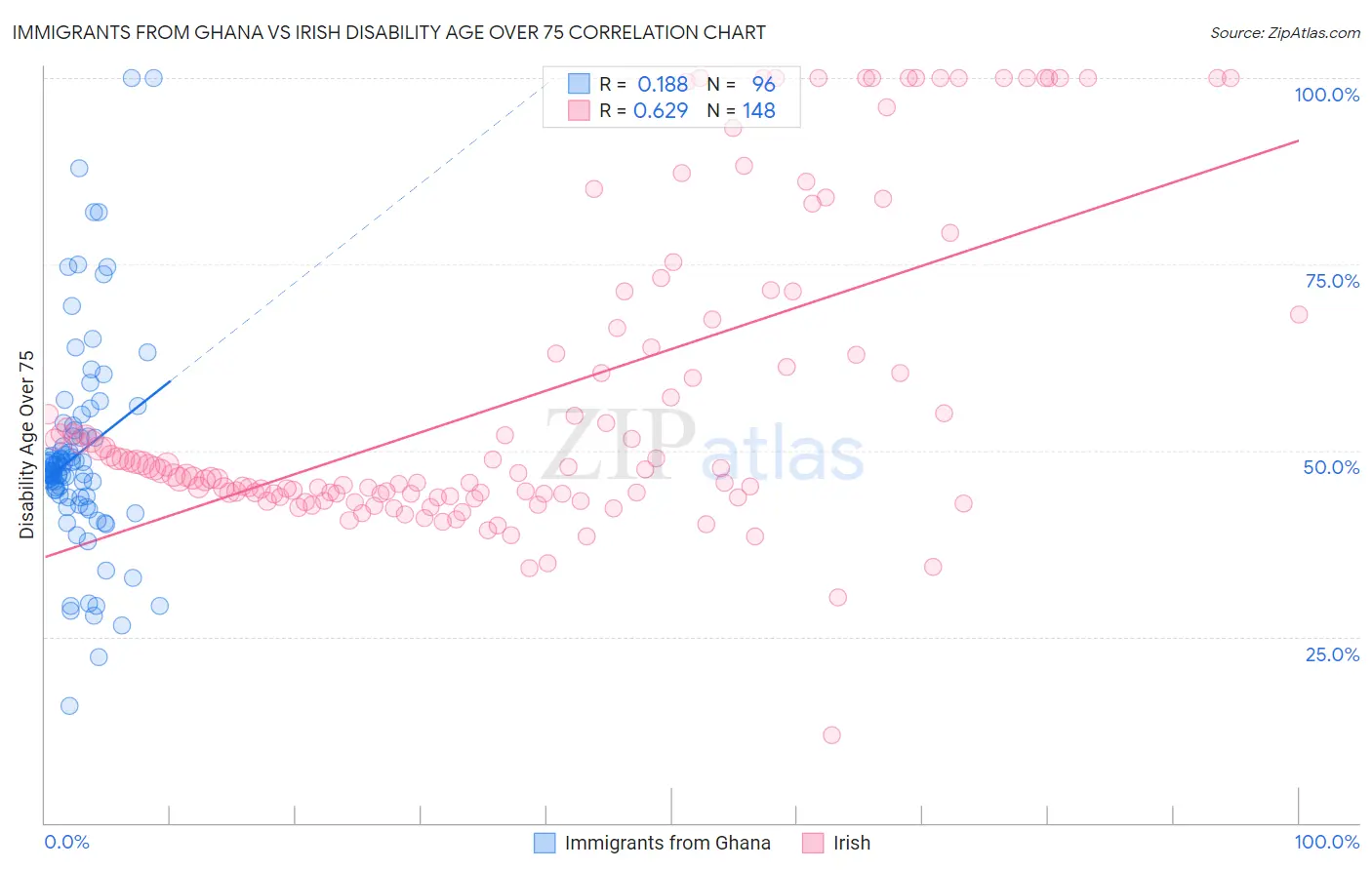 Immigrants from Ghana vs Irish Disability Age Over 75