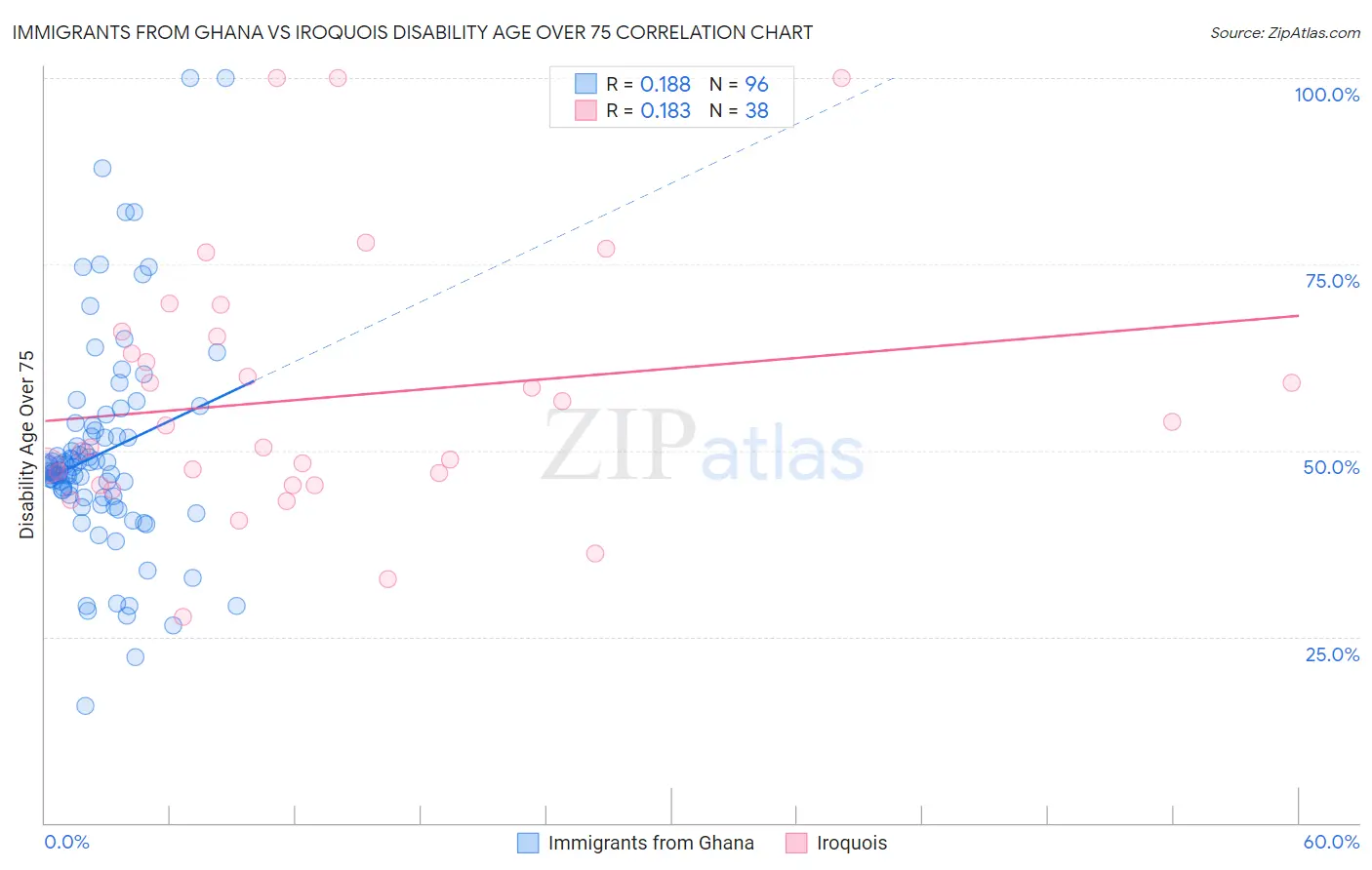 Immigrants from Ghana vs Iroquois Disability Age Over 75