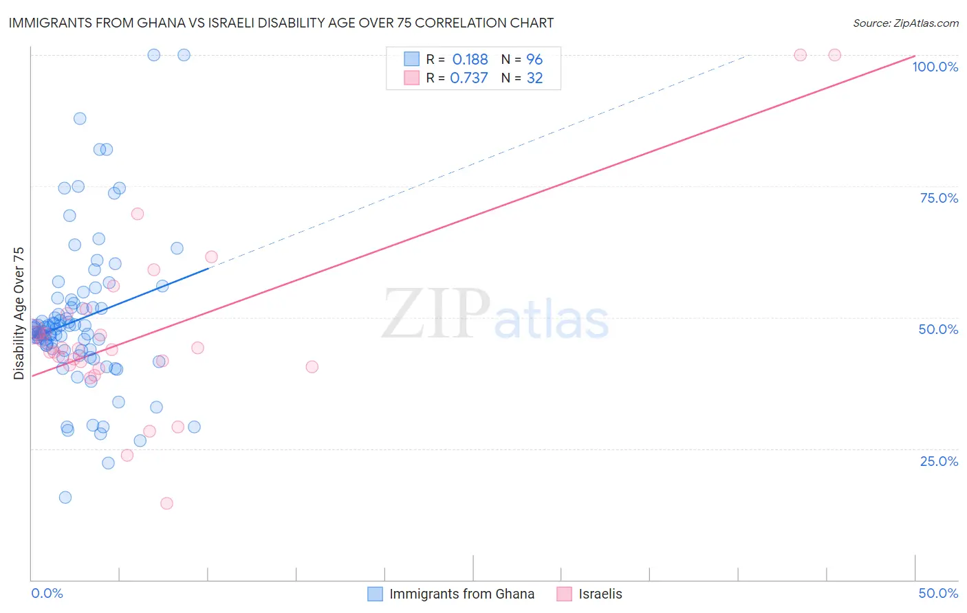 Immigrants from Ghana vs Israeli Disability Age Over 75