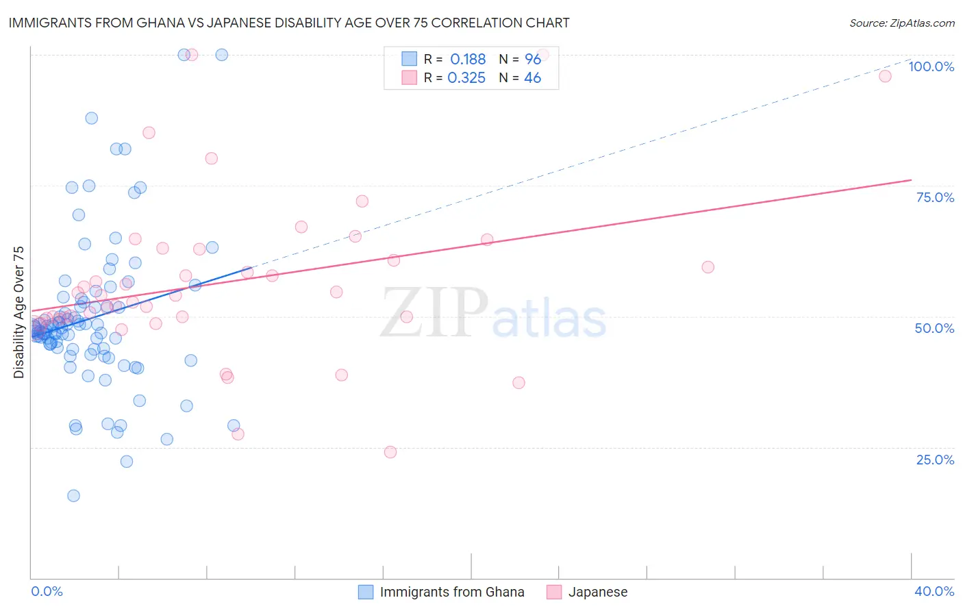 Immigrants from Ghana vs Japanese Disability Age Over 75