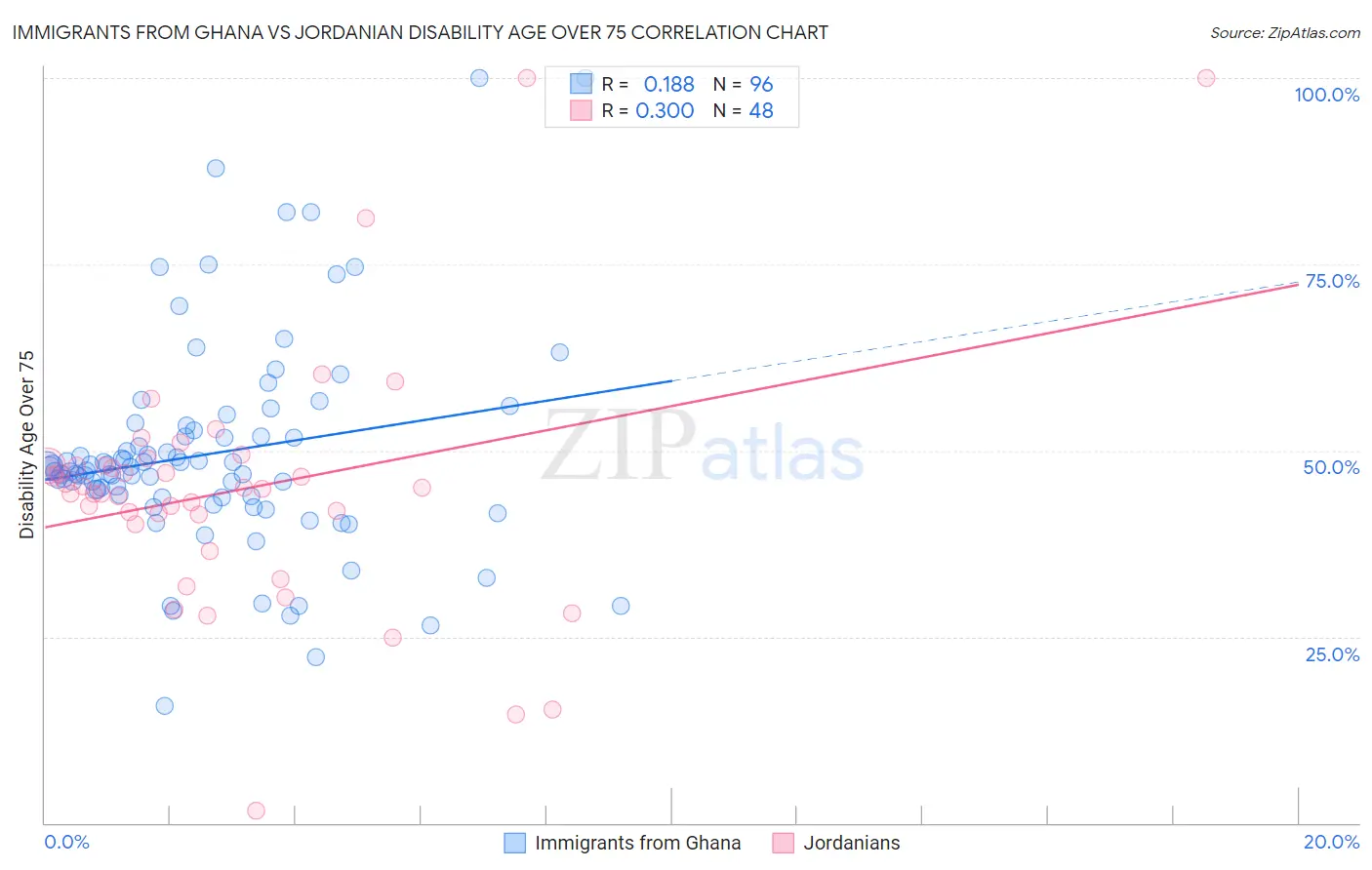 Immigrants from Ghana vs Jordanian Disability Age Over 75