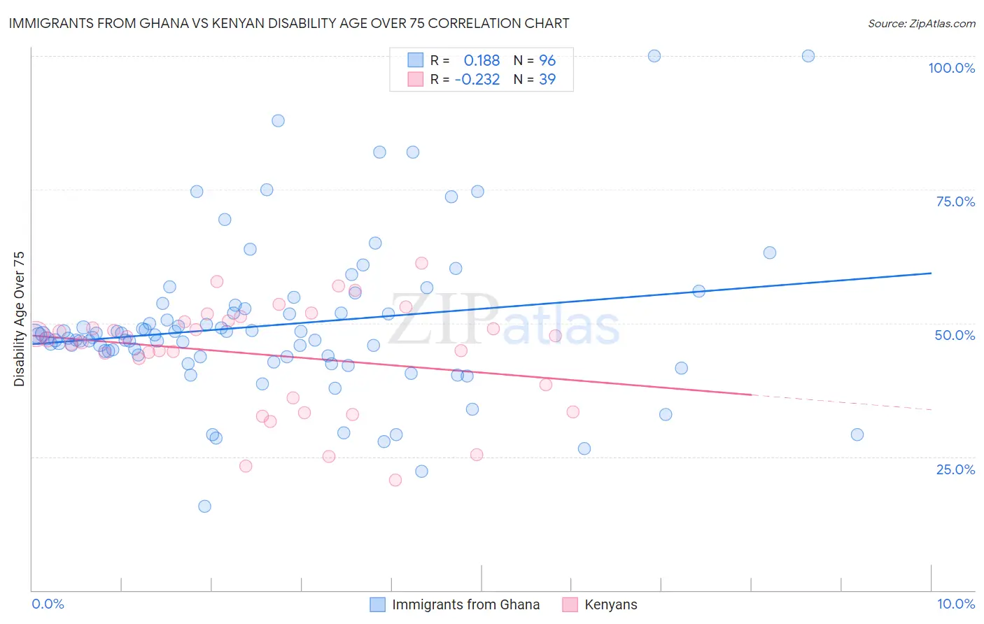 Immigrants from Ghana vs Kenyan Disability Age Over 75