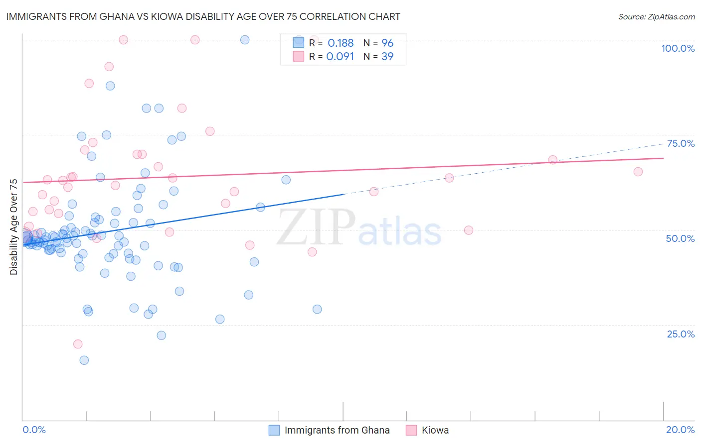 Immigrants from Ghana vs Kiowa Disability Age Over 75