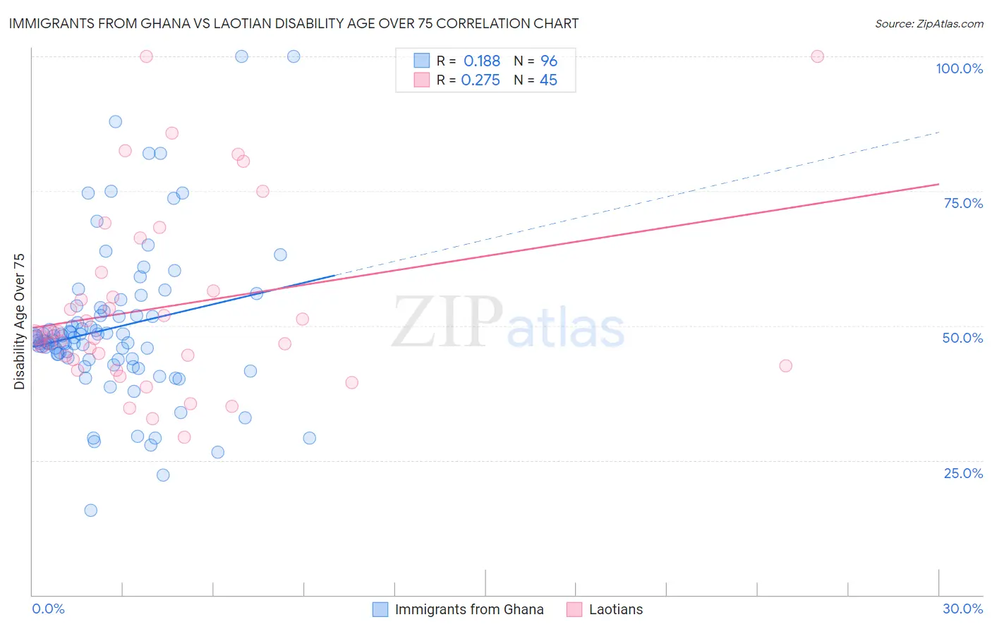 Immigrants from Ghana vs Laotian Disability Age Over 75