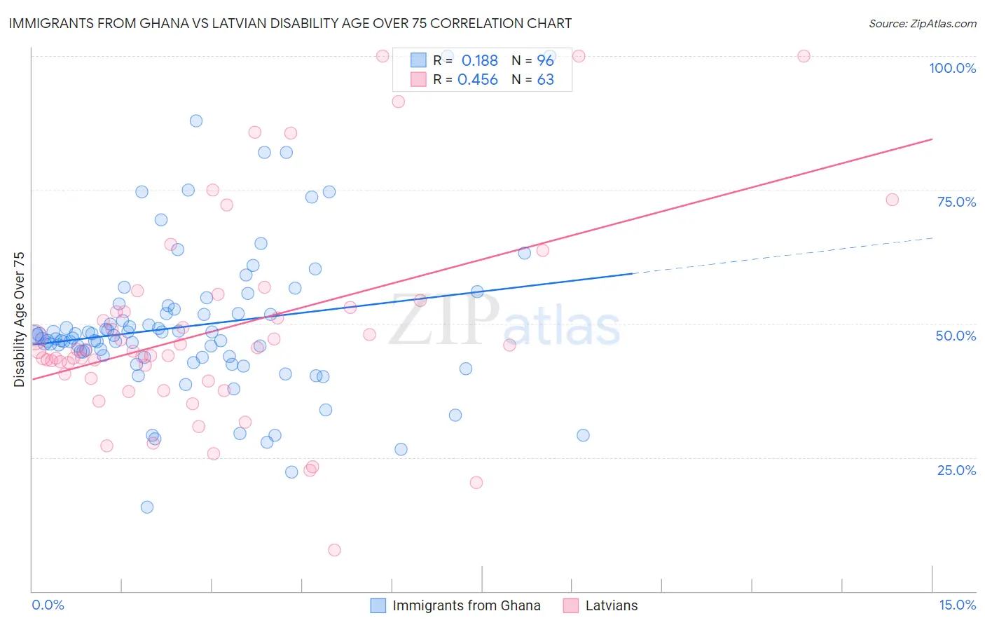 Immigrants from Ghana vs Latvian Disability Age Over 75